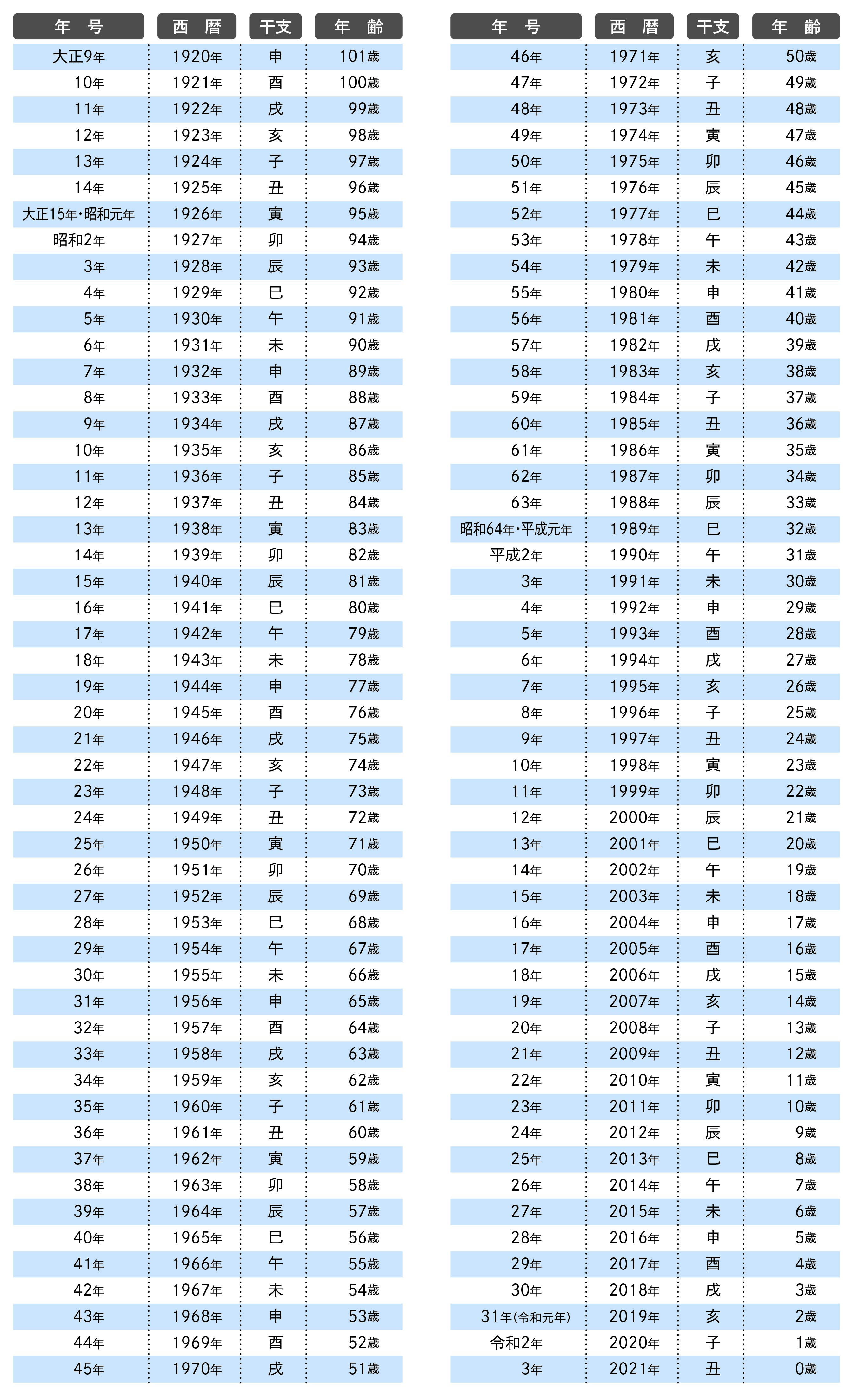 2020 干支年齢早見表 UMIN｜和暦・西暦・年齢対照表